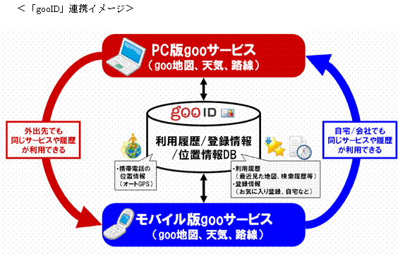 Goo地図 Goo天気 Goo路線 の Pc版 モバイル版にて Goo Id 連携を開始 Gooプレスリリース
