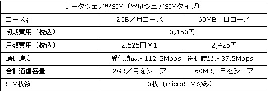 「OCNモバイルONE」データシェア型SIM