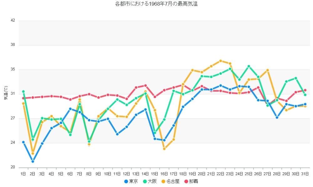 Goo天気のデータで18年７月の猛暑を振り返る 今年の夏は東京 大阪 名古屋の最高気温が那覇よりも高いという結果に Gooプレスリリース