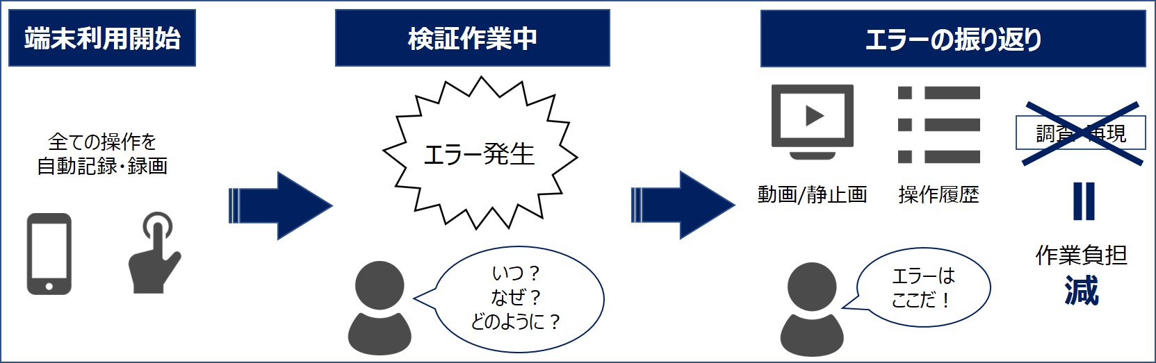 クラウド型検証サービス Remote Testkit テストの省力化とアプリ品質の向上に大きく貢献する新機能を提供開始 Gooプレスリリース