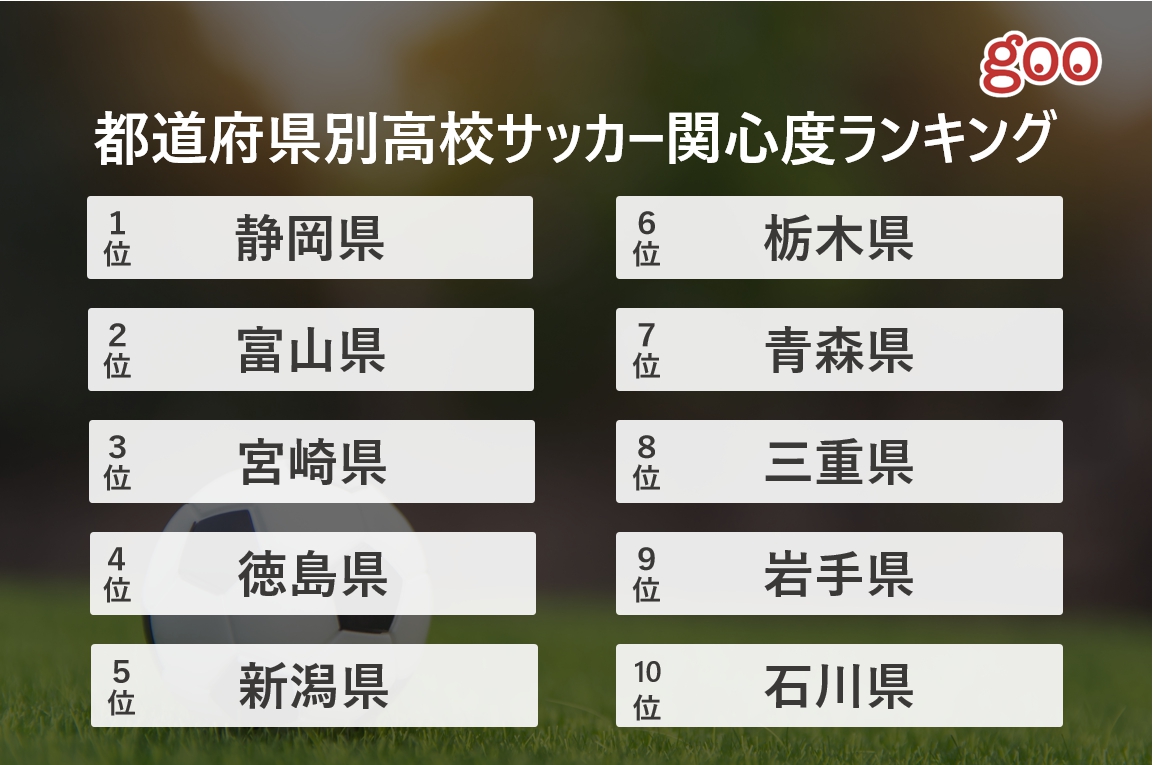 高校サッカー速報のアクセス数割合からみる都道府県別関心度ランキングを発表 Gooプレスリリース