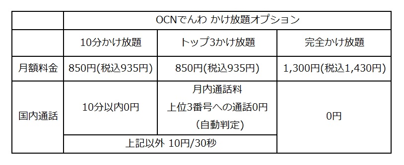 Ocn モバイル One 国内通話無制限 の完全かけ放題を月額1 300円で提供開始 Gooプレスリリース